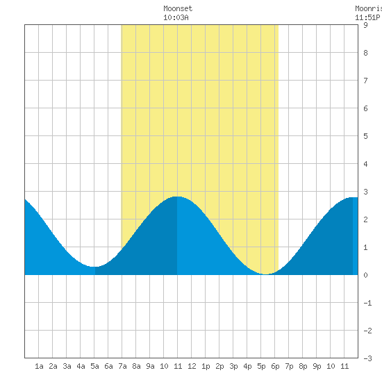 Cocoa Beach tide chart for Tuesday, February 18, 2025