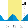 Cocoa Beach tide chart for Tuesday, February 18, 2025