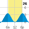 Cocoa Beach tide chart for Wednesday, February 26, 2025