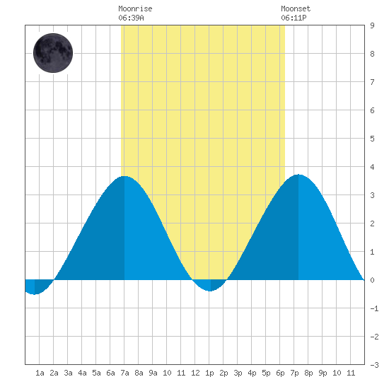 Cocoa Beach tide chart for Thursday, February 27, 2025