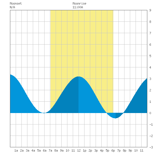Cocoa Beach tide chart for Tuesday, February 4, 2025