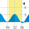 Cocoa Beach tide chart for Tuesday, February 4, 2025