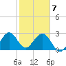 Cocoa Beach tide chart for Friday, February 7, 2025