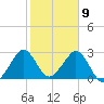 Cocoa Beach tide chart for Sunday, February 9, 2025