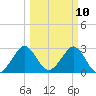 Cocoa Beach tide chart for Monday, March 10, 2025