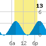 Cocoa Beach tide chart for Thursday, March 13, 2025