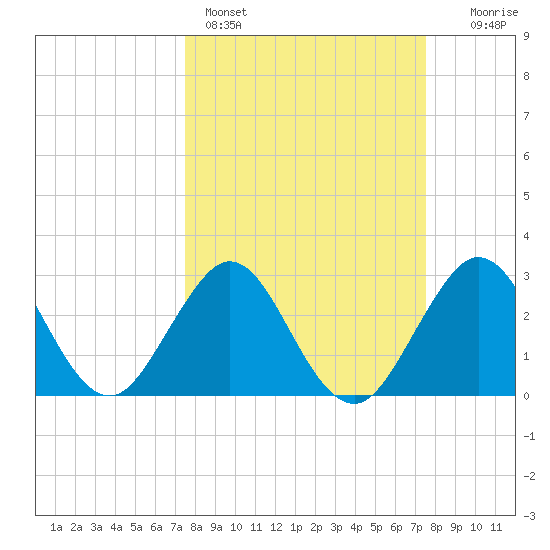 Cocoa Beach tide chart for Sunday, March 16, 2025