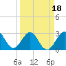 Cocoa Beach tide chart for Tuesday, March 18, 2025