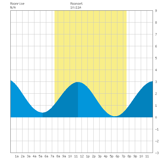 Cocoa Beach tide chart for Wednesday, March 19, 2025