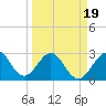 Cocoa Beach tide chart for Wednesday, March 19, 2025