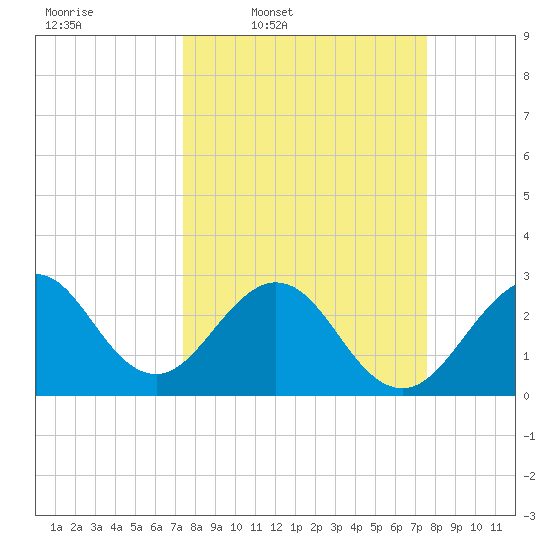 Cocoa Beach tide chart for Thursday, March 20, 2025