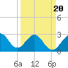 Cocoa Beach tide chart for Thursday, March 20, 2025