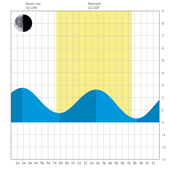 Cocoa Beach tide chart for Saturday, March 22, 2025