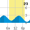 Cocoa Beach tide chart for Sunday, March 23, 2025