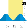Cocoa Beach tide chart for Tuesday, March 25, 2025