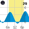 Cocoa Beach tide chart for Saturday, March 29, 2025