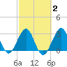 Cocoa Beach tide chart for Sunday, March 2, 2025