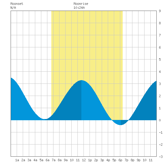 Cocoa Beach tide chart for Wednesday, March 5, 2025