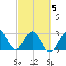 Cocoa Beach tide chart for Wednesday, March 5, 2025