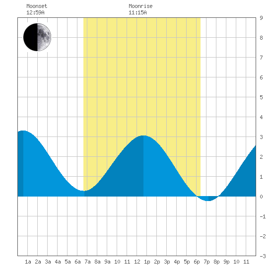 Cocoa Beach tide chart for Thursday, March 6, 2025
