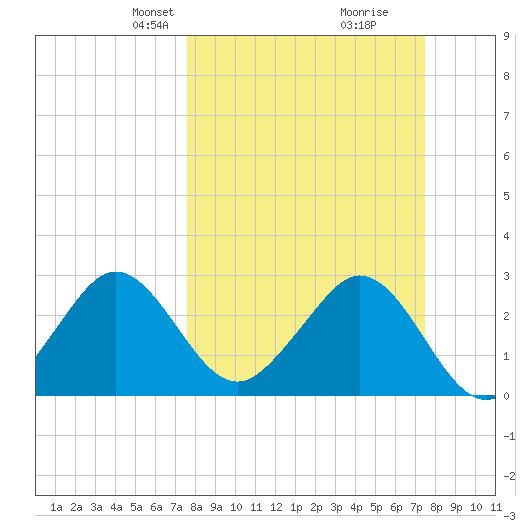Cocoa Beach tide chart for Sunday, March 9, 2025