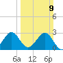Cocoa Beach tide chart for Sunday, March 9, 2025
