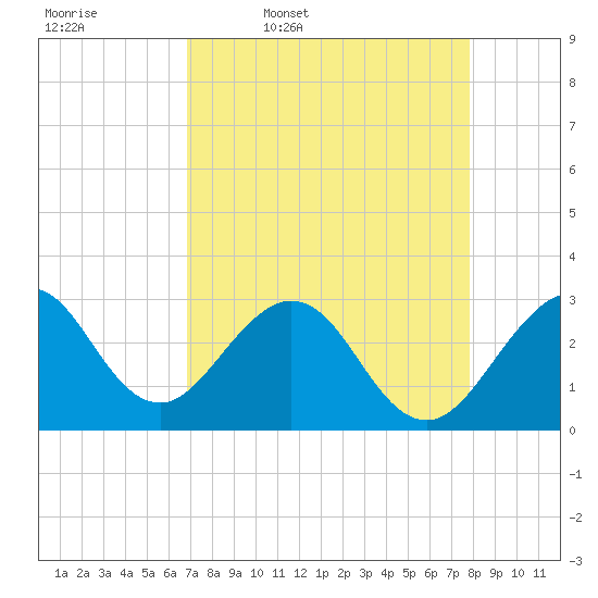 Cocoa Beach tide chart for Friday, April 18, 2025