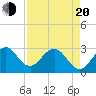 Cocoa Beach tide chart for Sunday, April 20, 2025