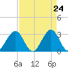 Cocoa Beach tide chart for Thursday, April 24, 2025