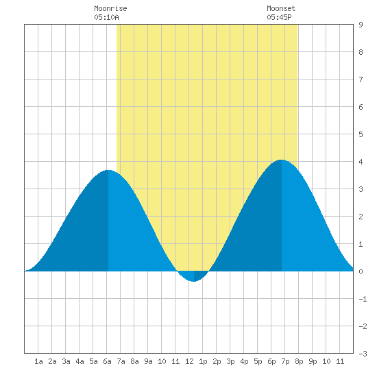 Cocoa Beach tide chart for Friday, April 25, 2025