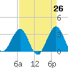 Cocoa Beach tide chart for Saturday, April 26, 2025