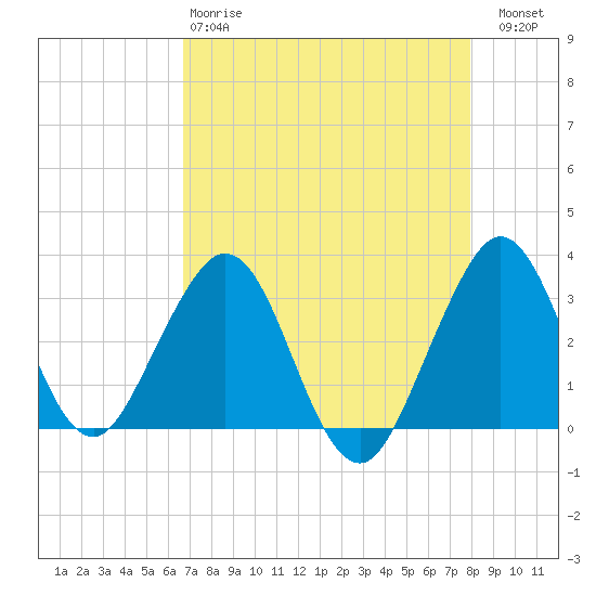 Cocoa Beach tide chart for Monday, April 28, 2025