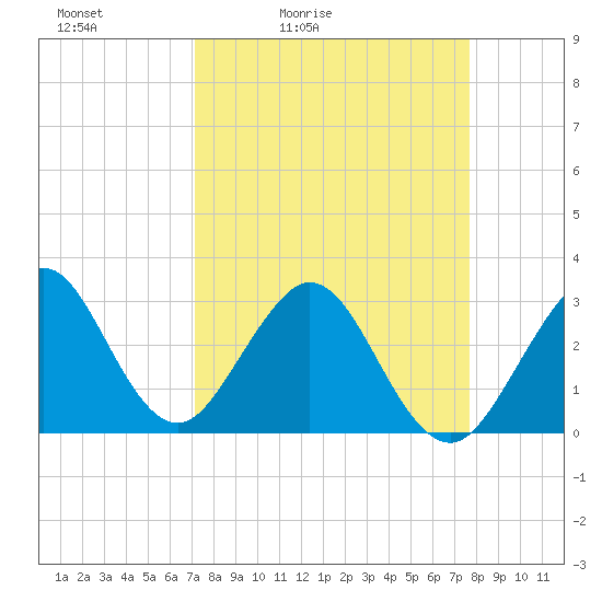 Cocoa Beach tide chart for Thursday, April 3, 2025