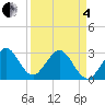 Cocoa Beach tide chart for Friday, April 4, 2025