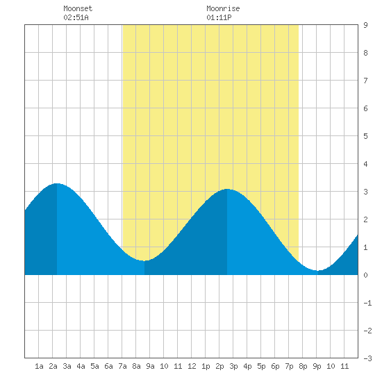 Cocoa Beach tide chart for Saturday, April 5, 2025