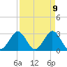 Cocoa Beach tide chart for Wednesday, April 9, 2025