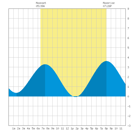 Cocoa Beach tide chart for Sunday, May 11, 2025
