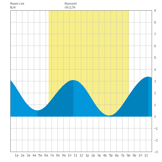 Cocoa Beach tide chart for Friday, May 16, 2025