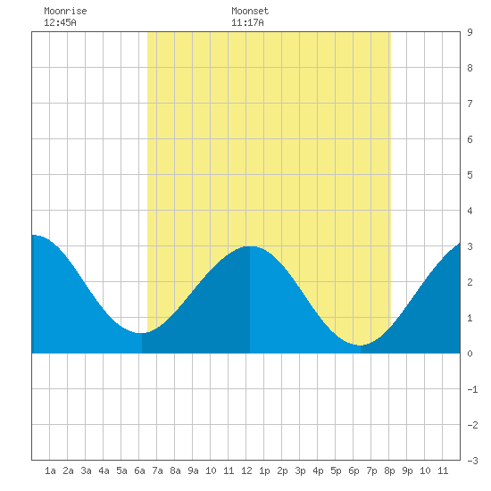 Cocoa Beach tide chart for Sunday, May 18, 2025