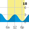 Cocoa Beach tide chart for Sunday, May 18, 2025