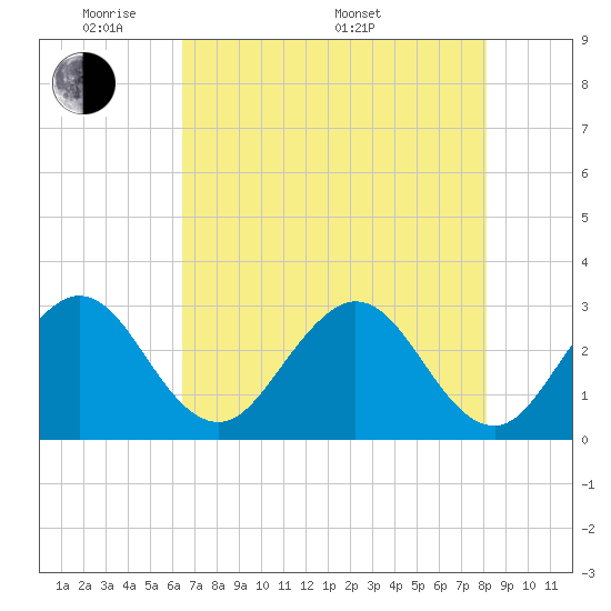Cocoa Beach tide chart for Tuesday, May 20, 2025