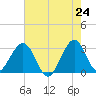 Cocoa Beach tide chart for Saturday, May 24, 2025