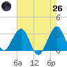 Cocoa Beach tide chart for Monday, May 26, 2025