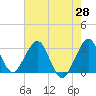 Cocoa Beach tide chart for Wednesday, May 28, 2025