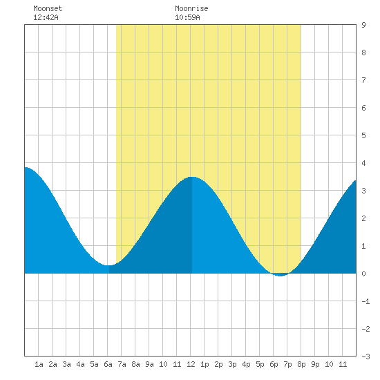 Cocoa Beach tide chart for Friday, May 2, 2025