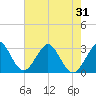 Cocoa Beach tide chart for Saturday, May 31, 2025