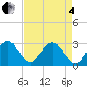 Cocoa Beach tide chart for Sunday, May 4, 2025