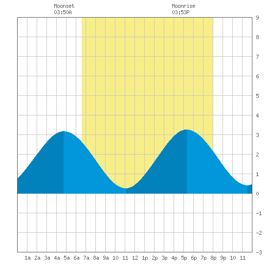 Cocoa Beach tide chart for Wednesday, May 7, 2025