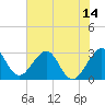 Cocoa Beach tide chart for Saturday, June 14, 2025