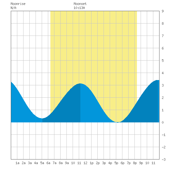 Cocoa Beach tide chart for Sunday, June 15, 2025